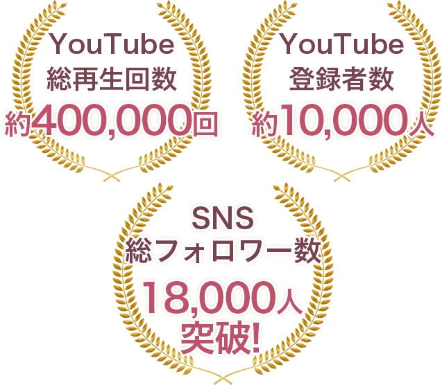 YouTube層再生回数約400,000回、YouTube登録者数約10,000人、SNS総フォロワー数18,000人